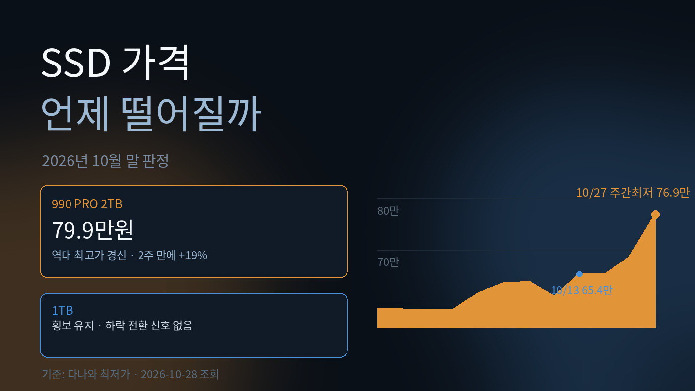 Read more about the article SSD 가격 언제 떨어질까? 2026년 10월 말 판정 — 2TB 79.9만원 신고가, 1TB만 횡보